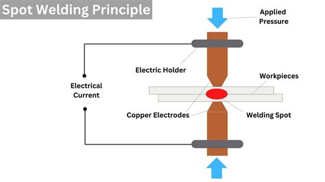 spot welding sheet metal|heat generated in spot welding.